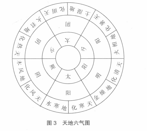 图三：天地六气之图.jpg